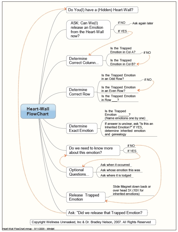 heartwallflowchart